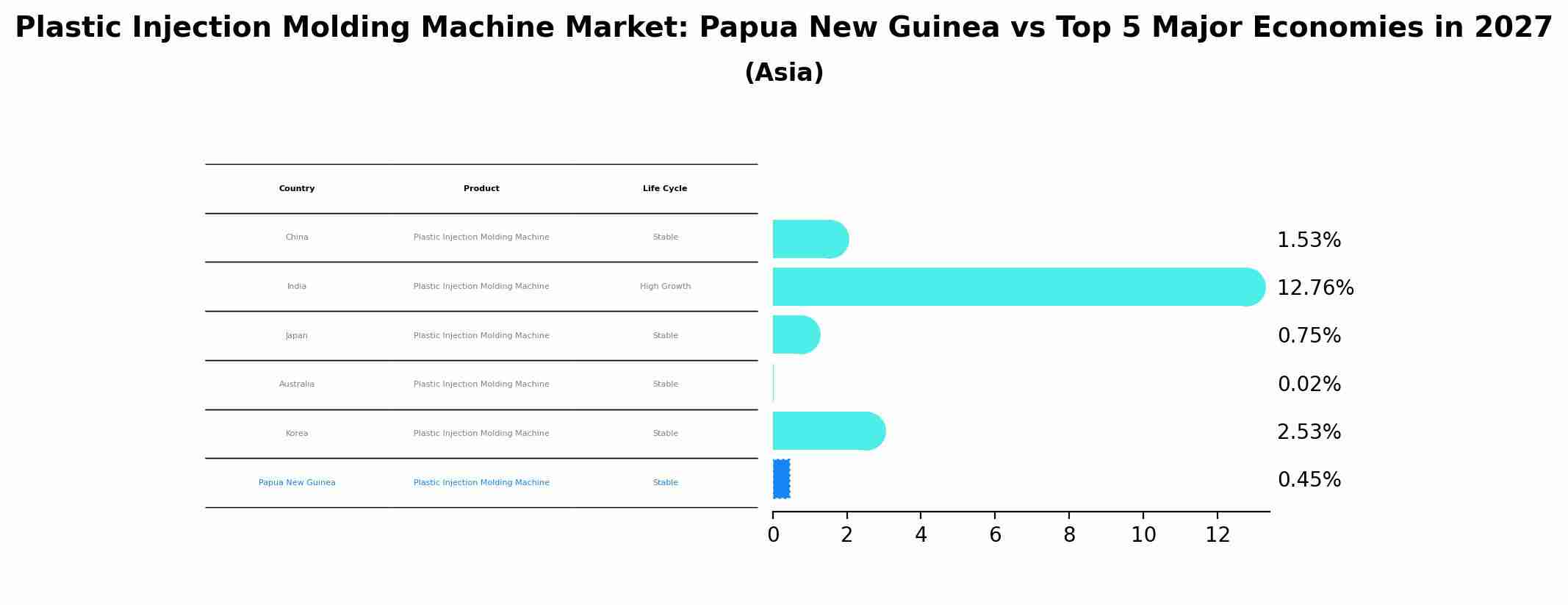 Plastic Injection Molding Machine Market: Papua New Guinea vs Top 5 Major Economies in 2027 (Asia)